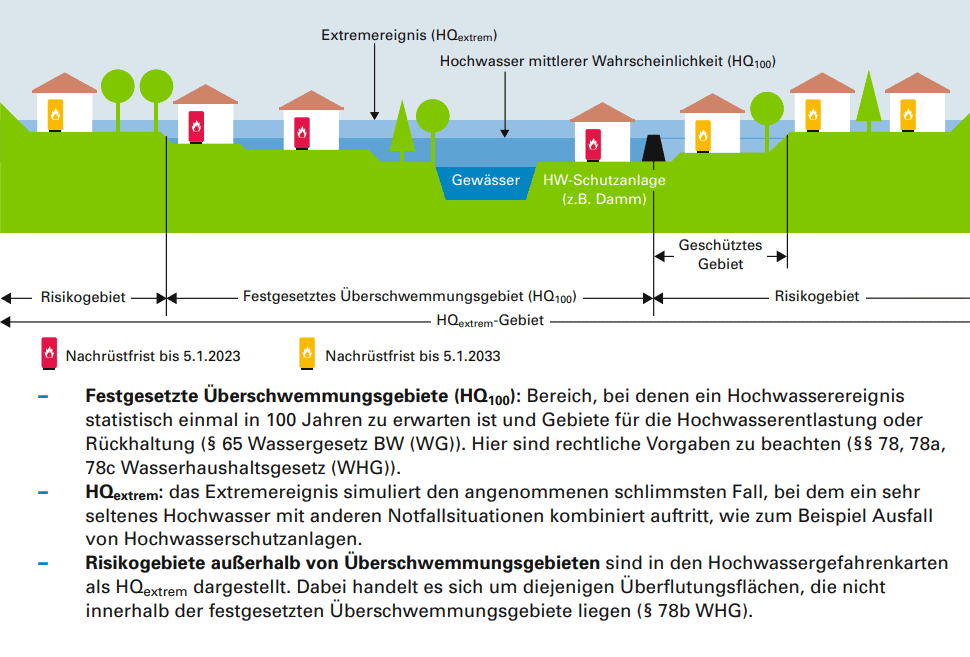 Erklärung Risikogebiete Überschwemmungsgebiete